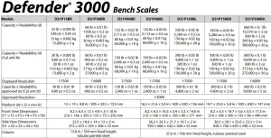 Ohaus Defender 3000 Bench Scale, 3 of 7