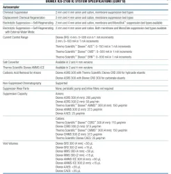 Dionex ICS-2100 Reagent-Free Ion Chromatograph with Electrolytic Sample Preparation and Eluent Generation, 10 of 10
