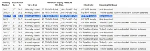 Fluoroware Fluoroplastics 202-1 Pneumatic Diaphragm Valve, 1/2" Orifice, 2-Way, 6 of 9