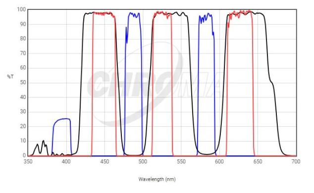 Chroma triple-band fluorescence filter set for DAPI/Green/Red FISH-cover