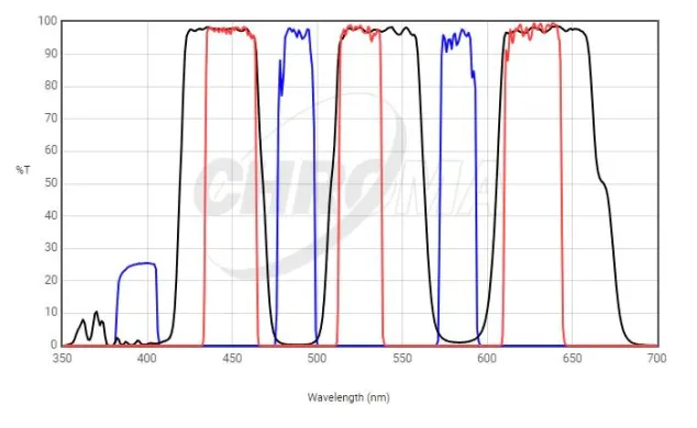 Chroma triple-band fluorescence filter set for DAPI/Green/Red FISH