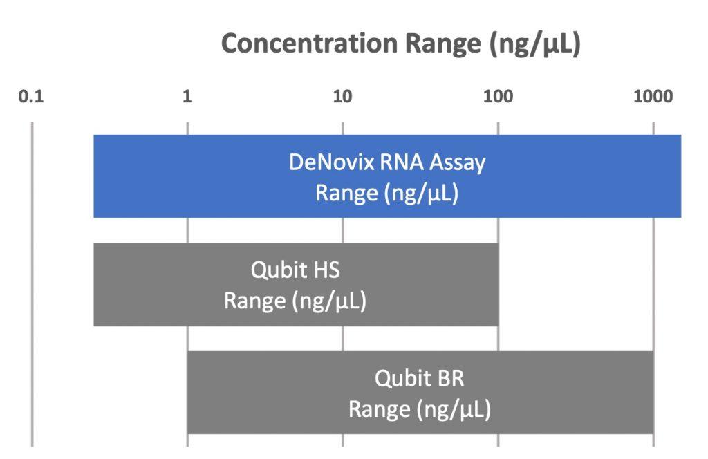 Thermo Fisher Scientific Qubit 3.0