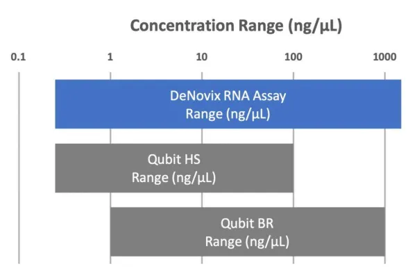 Thermo Fisher Scientific Qubit 3.0