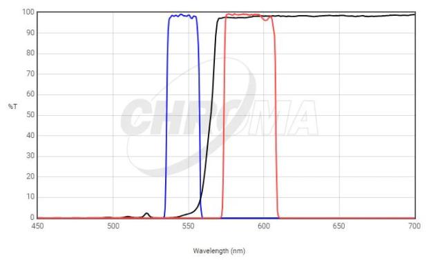 Chroma 49305 ET Orange#1 FISH Filter Set-cover