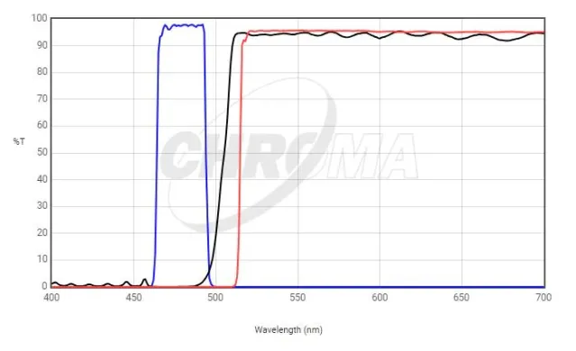 Chroma 19002 AT Longpass Filter Set for GFP/FITC Fluorochromes