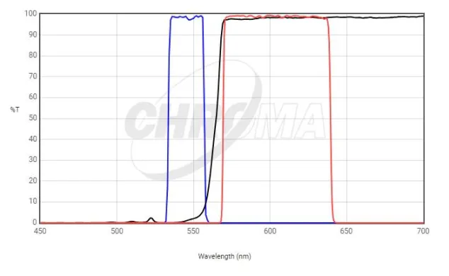 Chroma 49004 ET CY3/TRITC Single Bandpass Interference Filter