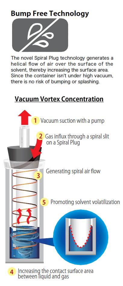 AI BioChromato C1 Bump-Free Smart Evaporator with Vacuum-Assisted Vortex Technology