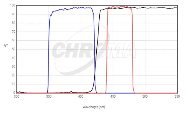 Chroma 49053 ET DAPI Fluorescence Filter for 355-405nm LEDs