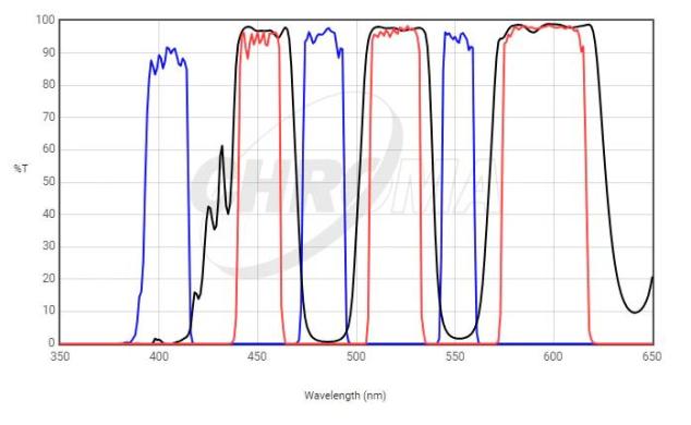 Chroma Filter 69000 - ET Triple-Band Filter Set for DAPI/FITC/TRITC Fluorochromes-cover