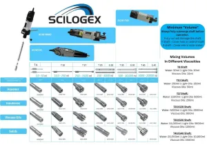 SCIX120 Complete Homogenizer Package with Motor Drive and Disperser Shaft Kit, 3 of 3