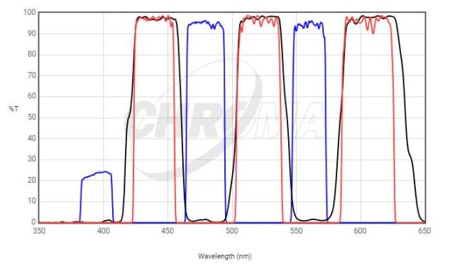 Chroma 69013v2 ET Triple-Band Filter Set for DAPI/Green/Orange Fluorochromes-cover