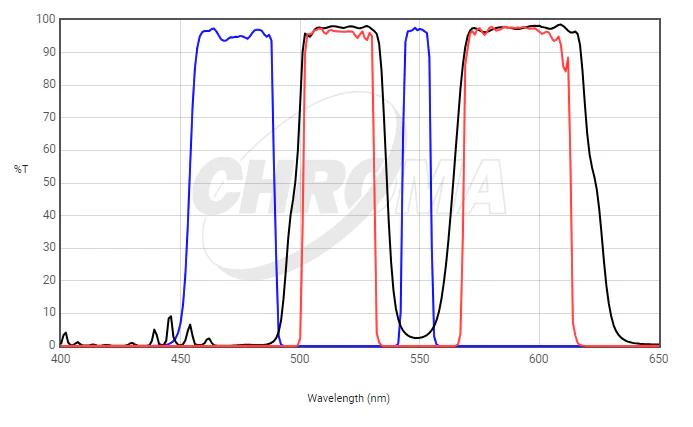Chroma 59004 ET Dual-Band Fluorescence Filter Set for FITC/TRITC