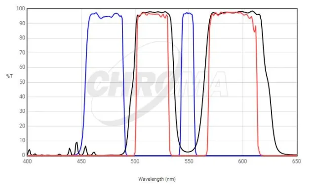 Chroma 59004 ET Dual-Band Fluorescence Filter Set for FITC/TRITC