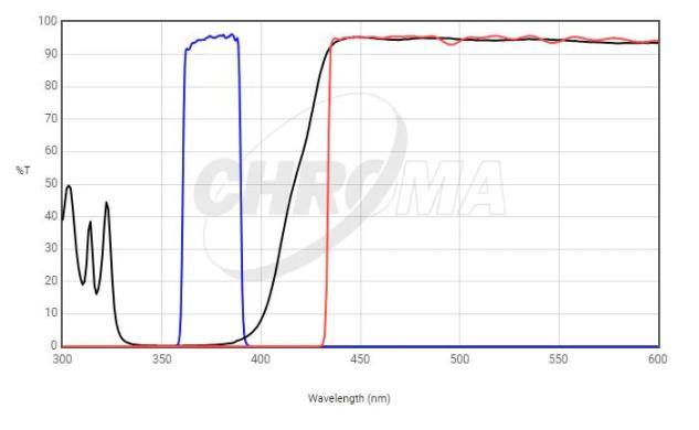 Chroma 19000 Series AT UV/DAPI Longpass Fluorescence Filter Set-cover