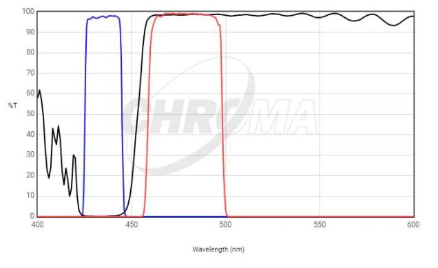 Chroma 49001 ET Series High-Transmission Single Band Interference Filter for ECFP-cover